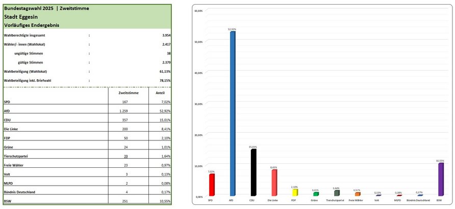zeigt vorläufiges Wahlergebnis der Zweitstimme in Stadt Eggesin